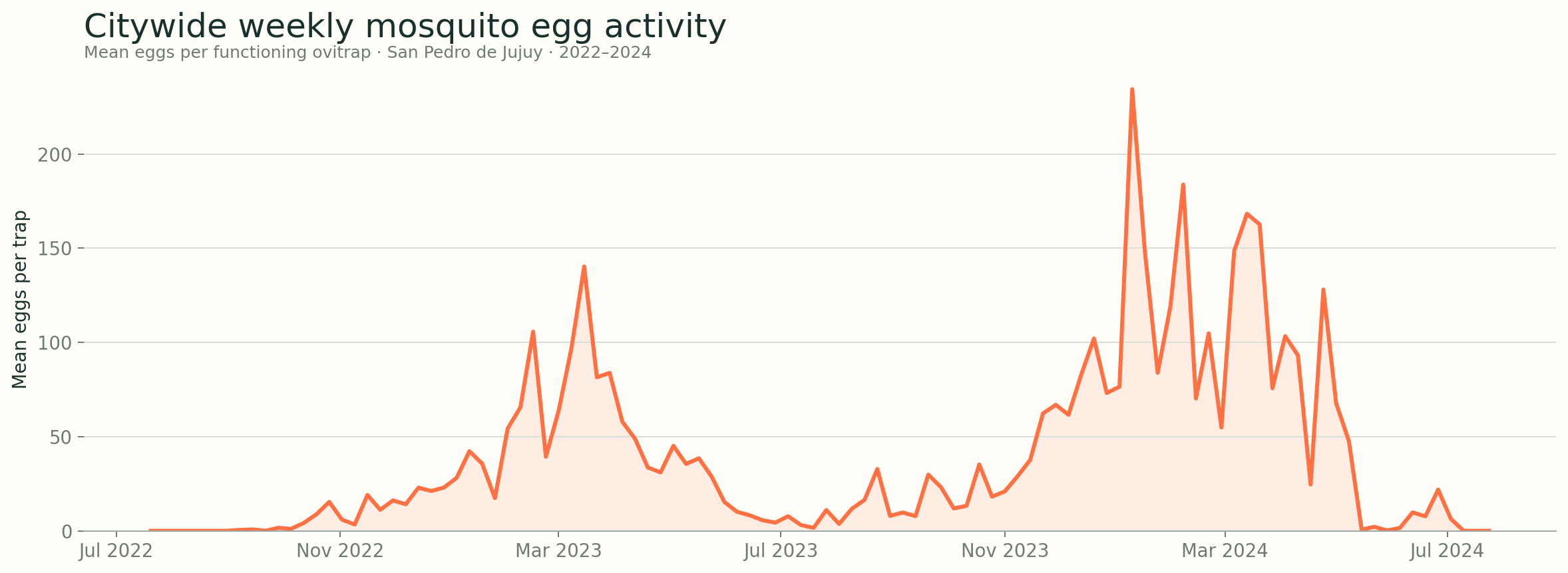 Line chart of the citywide weekly mean mosquito egg rate in San Pedro de Jujuy from 2022 to 2024